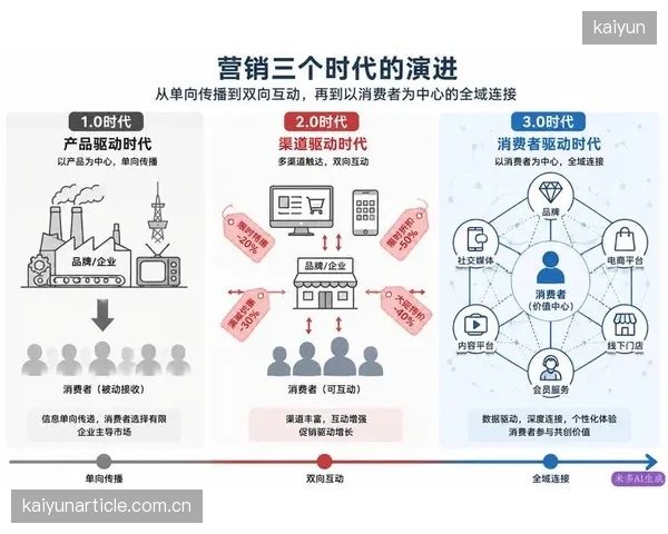 DTC模式正在从“渠道革命”演进为“效率革命”，品牌直面消费者的终极战场是供应链